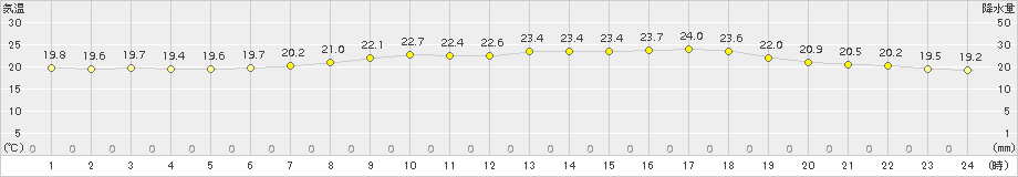 西条(>2015年06月14日)のアメダスグラフ