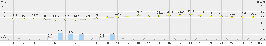 宇和(>2015年06月14日)のアメダスグラフ