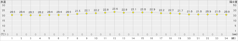 行橋(>2015年06月14日)のアメダスグラフ