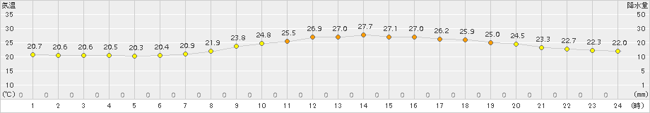 飯塚(>2015年06月14日)のアメダスグラフ