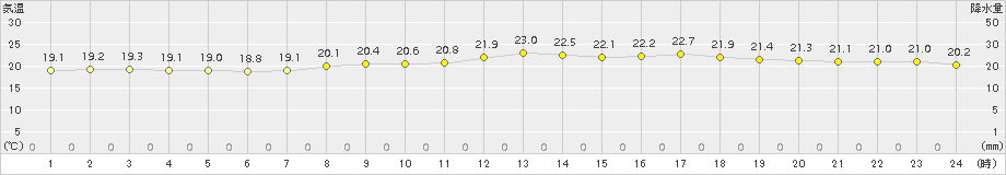 杵築(>2015年06月14日)のアメダスグラフ