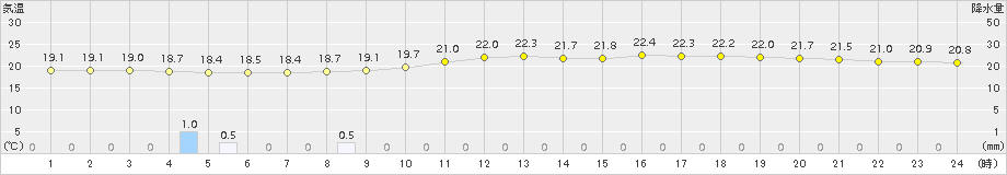 大分(>2015年06月14日)のアメダスグラフ