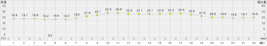 芦辺(>2015年06月14日)のアメダスグラフ