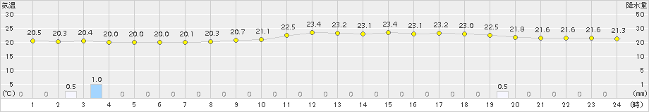 長崎(>2015年06月14日)のアメダスグラフ