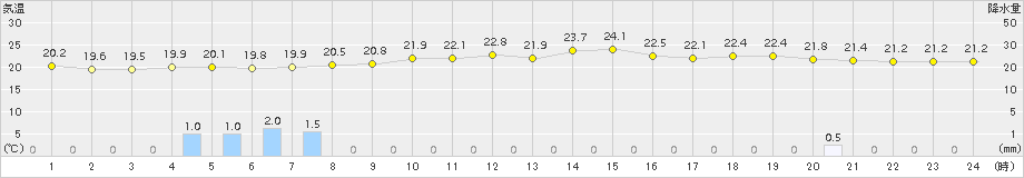 口之津(>2015年06月14日)のアメダスグラフ