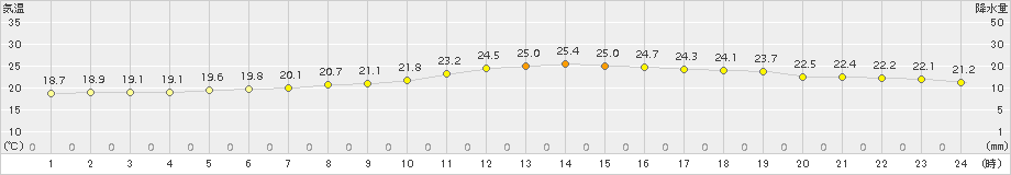 伊万里(>2015年06月14日)のアメダスグラフ