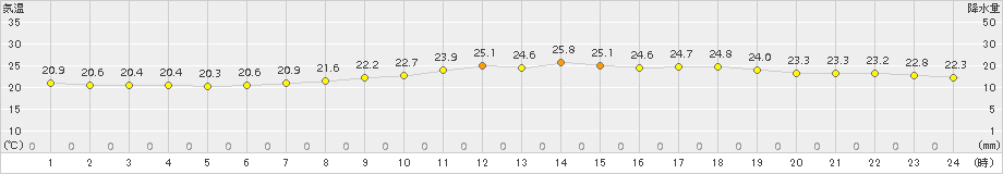 佐賀(>2015年06月14日)のアメダスグラフ