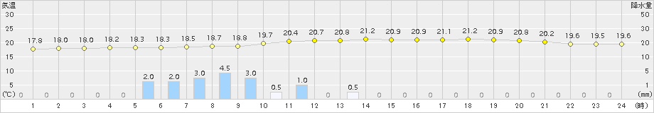 古江(>2015年06月14日)のアメダスグラフ