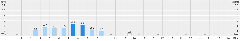 諸塚(>2015年06月14日)のアメダスグラフ