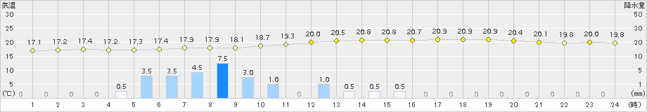 日向(>2015年06月14日)のアメダスグラフ