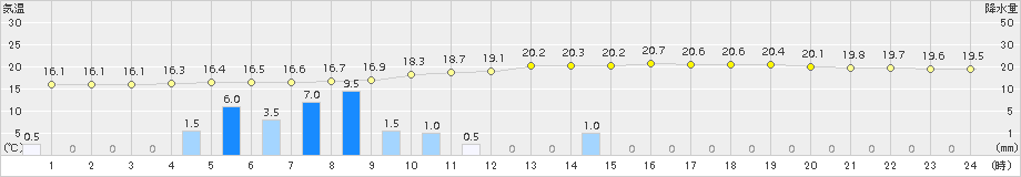 神門(>2015年06月14日)のアメダスグラフ