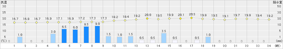 西米良(>2015年06月14日)のアメダスグラフ