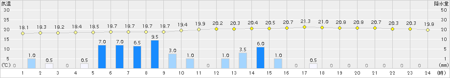 西都(>2015年06月14日)のアメダスグラフ