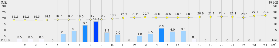 赤江(>2015年06月14日)のアメダスグラフ