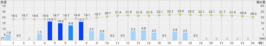 さつま柏原(>2015年06月14日)のアメダスグラフ