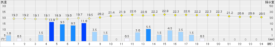 川内(>2015年06月14日)のアメダスグラフ