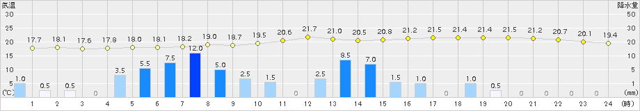 溝辺(>2015年06月14日)のアメダスグラフ