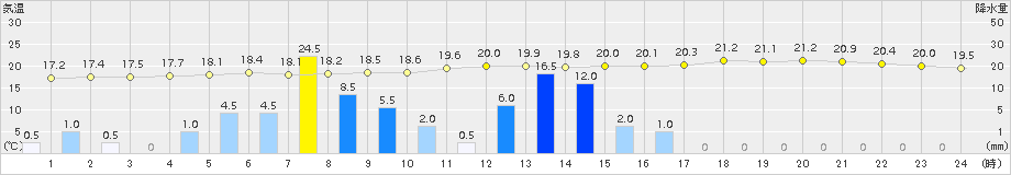 輝北(>2015年06月14日)のアメダスグラフ