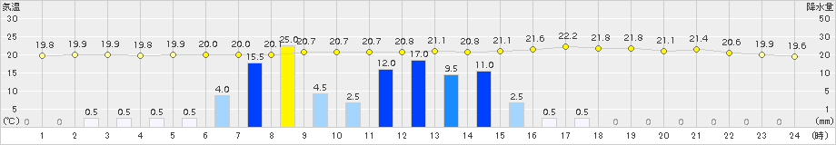 内之浦(>2015年06月14日)のアメダスグラフ