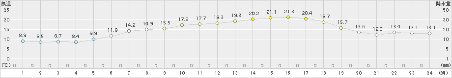 朱鞠内(>2015年06月15日)のアメダスグラフ