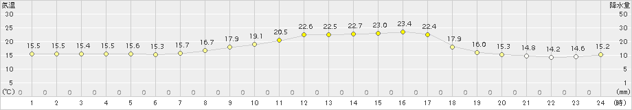 月形(>2015年06月15日)のアメダスグラフ