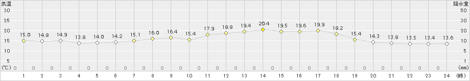 真狩(>2015年06月15日)のアメダスグラフ