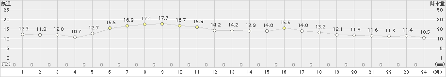 興部(>2015年06月15日)のアメダスグラフ