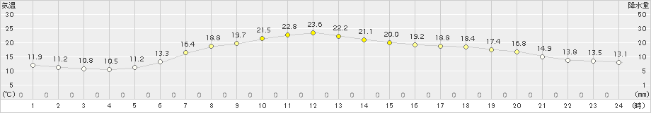 白滝(>2015年06月15日)のアメダスグラフ