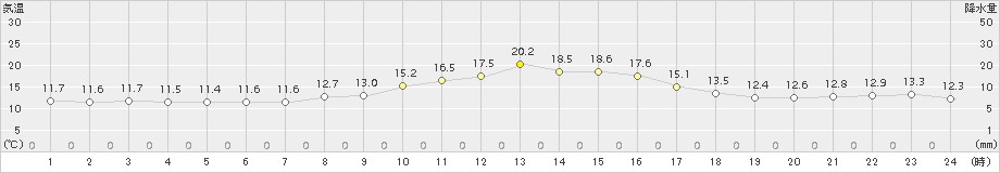 厚床(>2015年06月15日)のアメダスグラフ