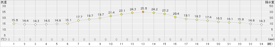 中徹別(>2015年06月15日)のアメダスグラフ