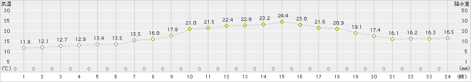 日高(>2015年06月15日)のアメダスグラフ
