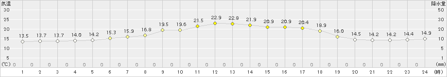 中杵臼(>2015年06月15日)のアメダスグラフ