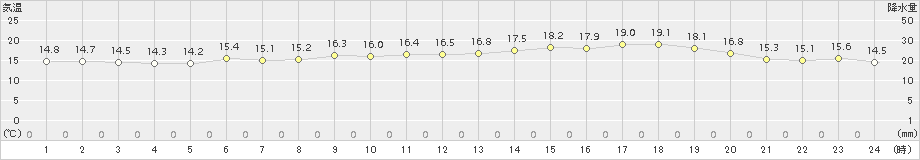 川汲(>2015年06月15日)のアメダスグラフ