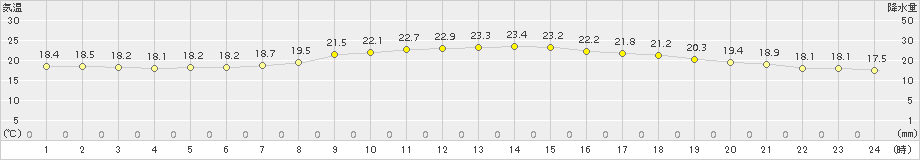 鷹巣(>2015年06月15日)のアメダスグラフ