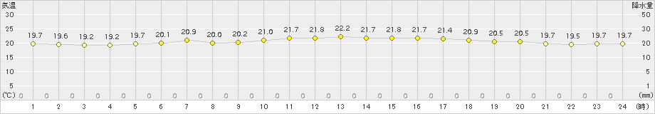 にかほ(>2015年06月15日)のアメダスグラフ