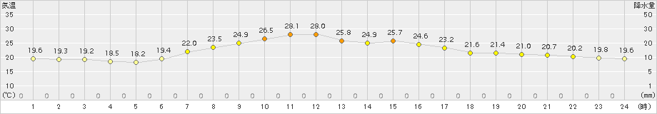 仙台(>2015年06月15日)のアメダスグラフ