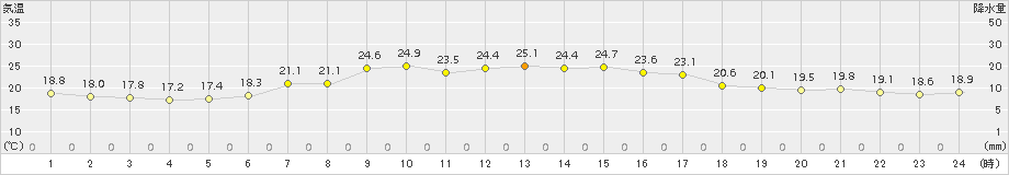 名取(>2015年06月15日)のアメダスグラフ