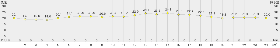 鼠ケ関(>2015年06月15日)のアメダスグラフ