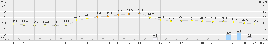 郡山(>2015年06月15日)のアメダスグラフ