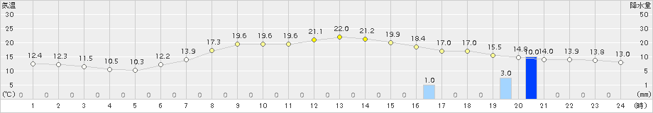 奥日光(>2015年06月15日)のアメダスグラフ