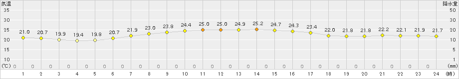 辻堂(>2015年06月15日)のアメダスグラフ