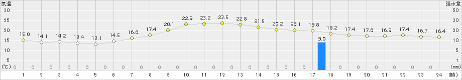 信濃町(>2015年06月15日)のアメダスグラフ