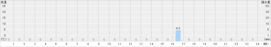聖高原(>2015年06月15日)のアメダスグラフ