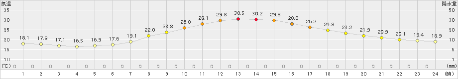 南信濃(>2015年06月15日)のアメダスグラフ