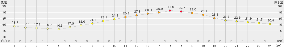 勝沼(>2015年06月15日)のアメダスグラフ