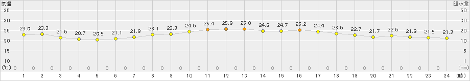 越廼(>2015年06月15日)のアメダスグラフ