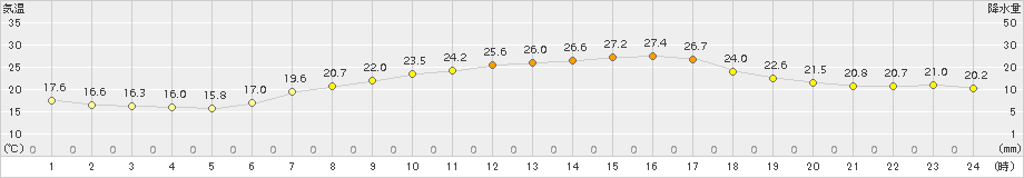 米原(>2015年06月15日)のアメダスグラフ