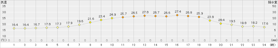 信楽(>2015年06月15日)のアメダスグラフ