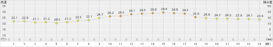 豊中(>2015年06月15日)のアメダスグラフ