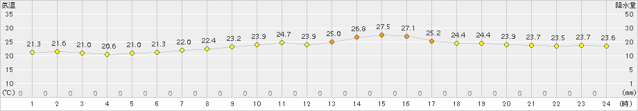 神戸(>2015年06月15日)のアメダスグラフ